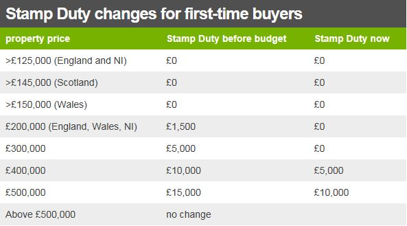 Budget 2017 What Does The Stamp Duty Change Mean Bbc News
