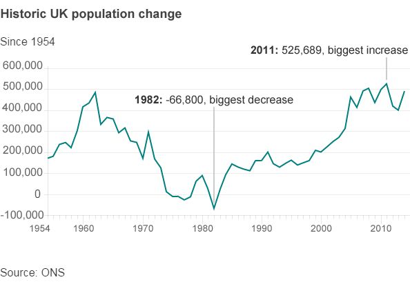 What If The UK Population Keeps Growing BBC News    83850547 Historic Change 624 