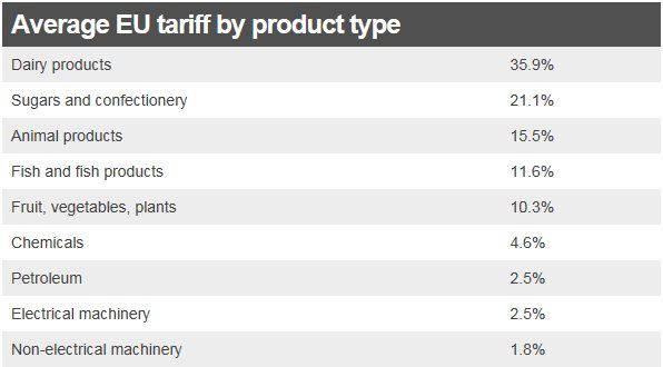 Table of average EU tariffs by product type