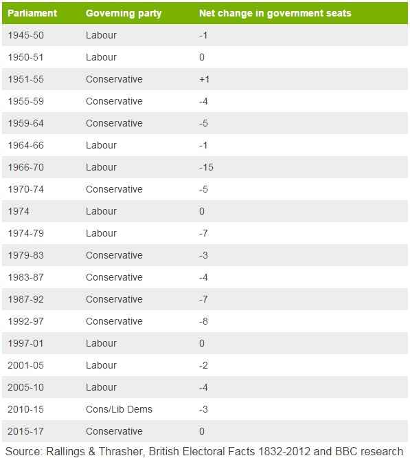 Table of the net changes in seats for the governing party in parliaments since 1945