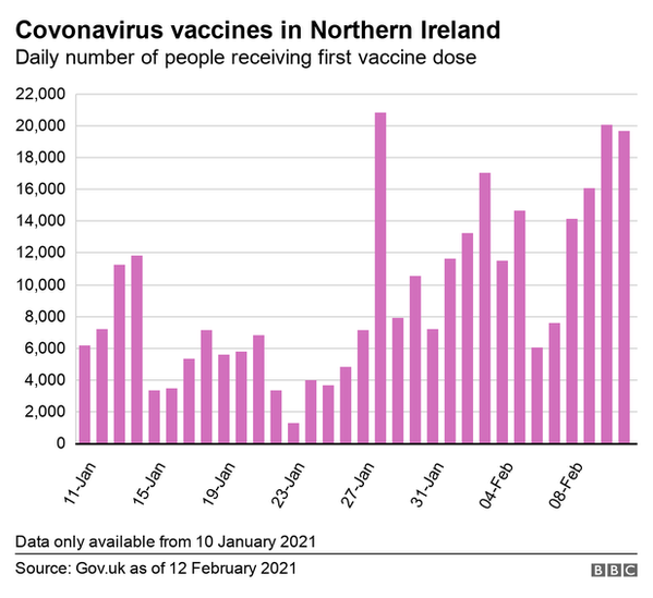 Covid-19: How well is Northern Ireland's vaccination going? - BBC News