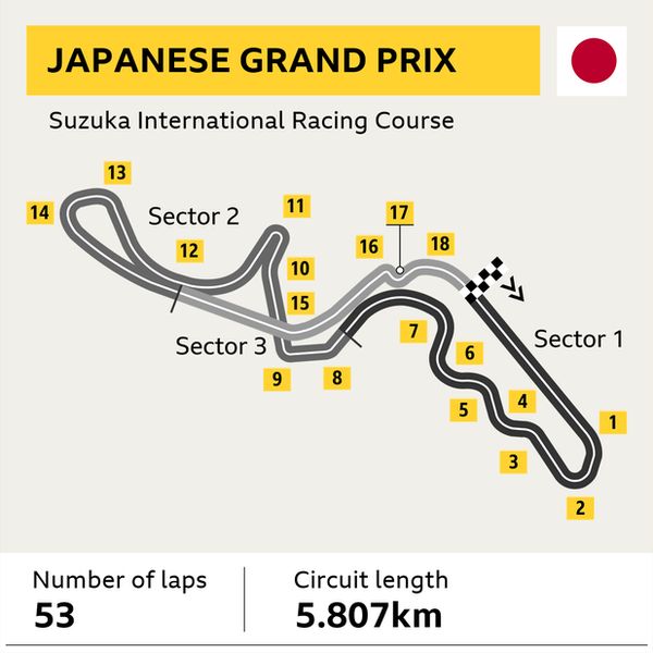 Japanese GP track graphic. Laps: 53 - circuit length: 5.807km