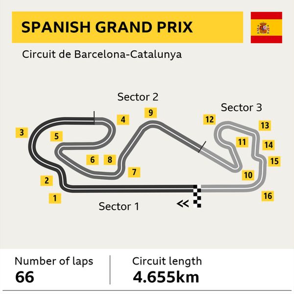 Spanish Grand Prix track graphic. Laps: 66; Circuit length: 4.655km