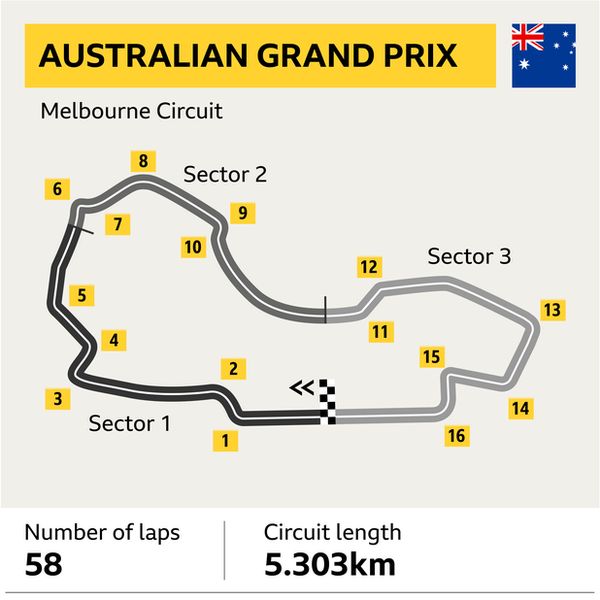 A graphic to show the track layout at Albert Park for the Australian Grand Prix