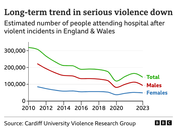 Chart showing fall in serious violence