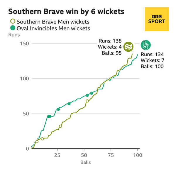 A worm graph comparing the Southern Brave's innings with the Oval Invincibles'
