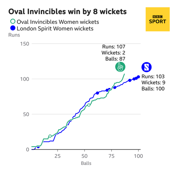 A worm graphic showing how Oval Invincibles beat London Spirit in the women's Hundred