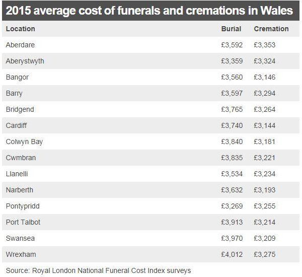 Funeral costs in Wales rise by an average of £170 in a year - BBC News