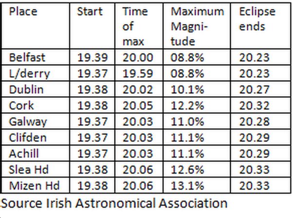 Timetable of eclipses