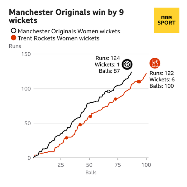 A worm graph comparing Manchester Originals' innings with Trent Rockets'