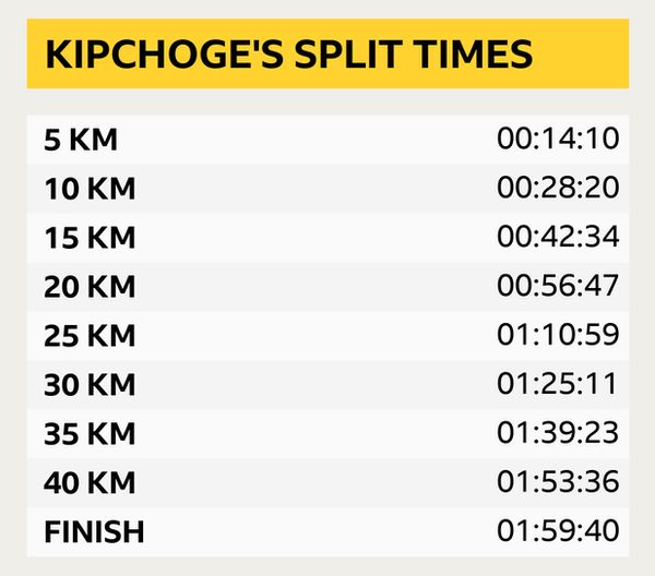 A graphic showing Eliud Kipchoge's split times during his marathon. At 5km - 00:14:10, 10km - 00:28:20, 15km - 00:42:34, 20km - 00:56:47, 25km - 01:10:59, 30km - 01:25:11, 35km - 01:39:23, 40km - 01:53:36, Finish - 01:59:40