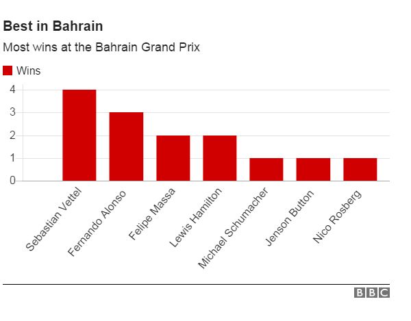 Most wins in Bahrain