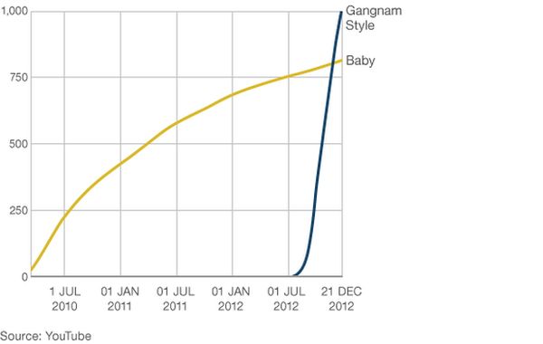 Gangnam Style versus Baby graph