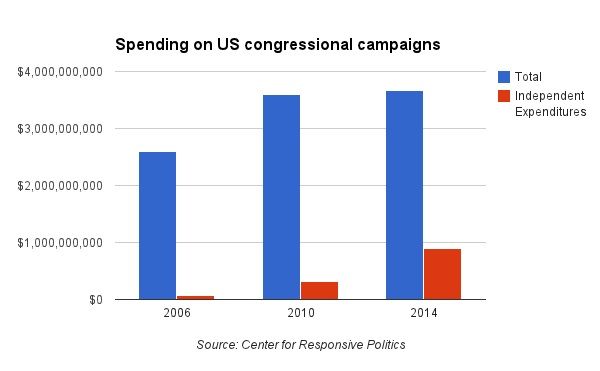 A chart showing the growth in mid-term campaign spending.