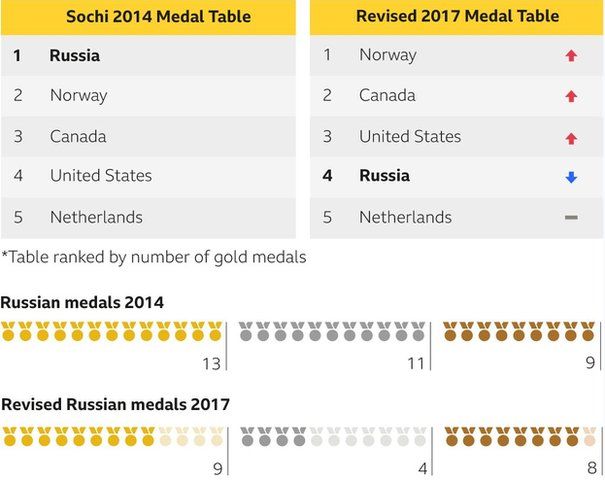Revised Sochi medal table