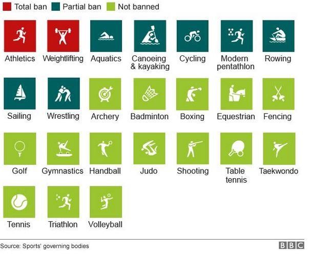 A graphic showing which sports banned athletes