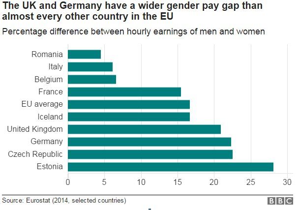 A graph showing the gender pay gap in European countries
