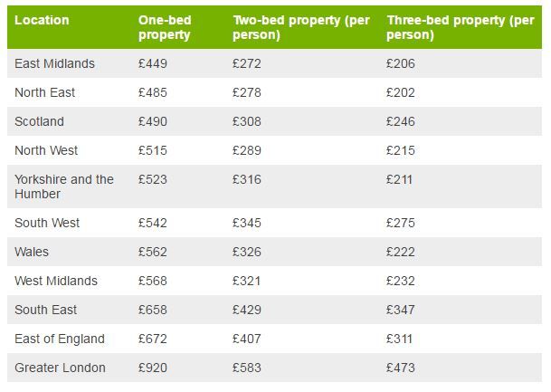 Table showing average rent, February 2016