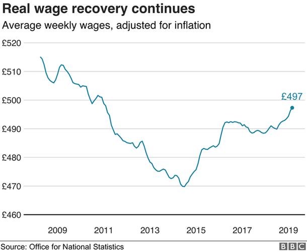 Real wages growth graph