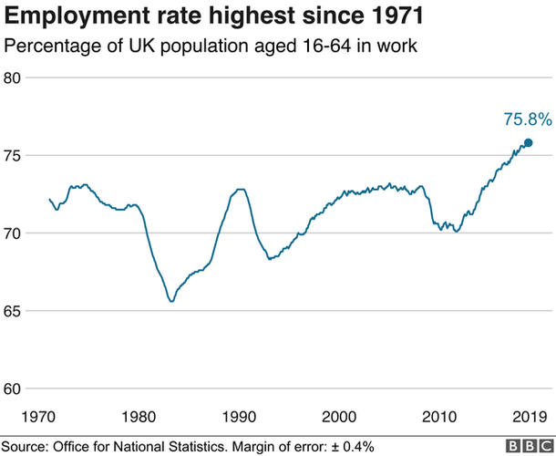 Graph of employment figures