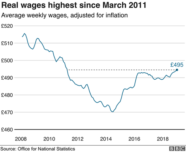 Unemployment Chart Since 2008