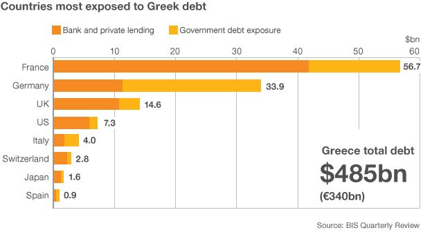 Countries most exposed to Greek debt