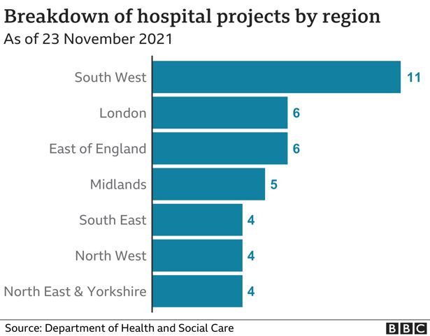 Диаграмма, показывающая, что большинство новых больниц будет на Юго-Западе