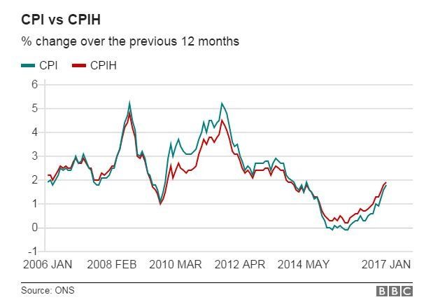 Reality Check: What's This New Measure Of Inflation? - BBC News