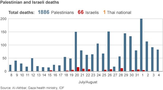 Deaths in Gaza and Israel: 8 July - 24 July