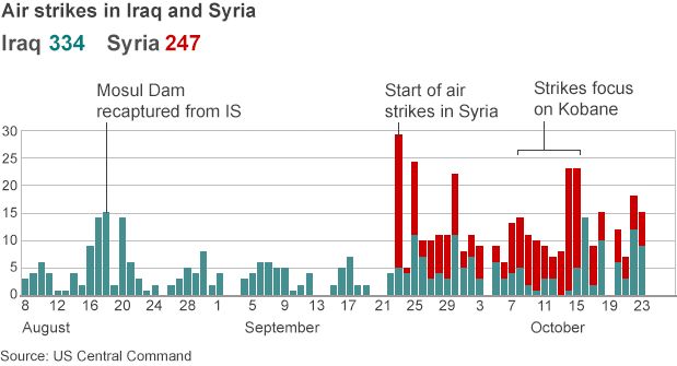 Timeline of airstrikes in Iraq and Syria
