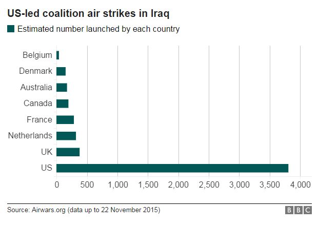 Chart showing number of US-led coalition strikes in Syria - 6 November 2015