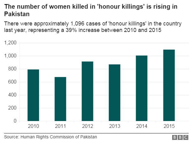 honour killings data pic showing 39% increase between 2010 and 2015
