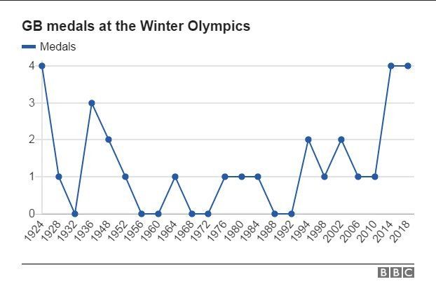 Graphic showing Great Britain's medal haul at the Winter Olympics
