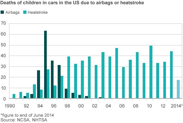 Air bag deaths and hot car deaths in US