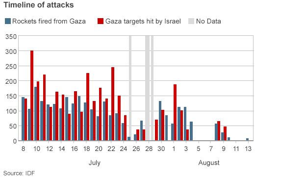 Timeline of rocket attacks by Hamas and Israeli strikes