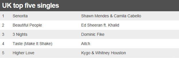 UK top five singles