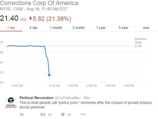 Senator Sander's progressive organization tweeted, as the private prison industry saw a dramatic drop in stock price