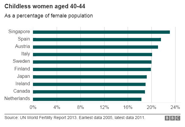 Graph showing childfree women stats