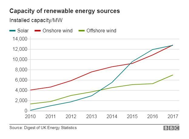 Chart showing capacity of renewable energy sources