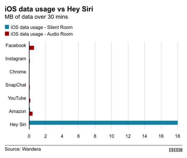 iOS data usage vs Hey Siri