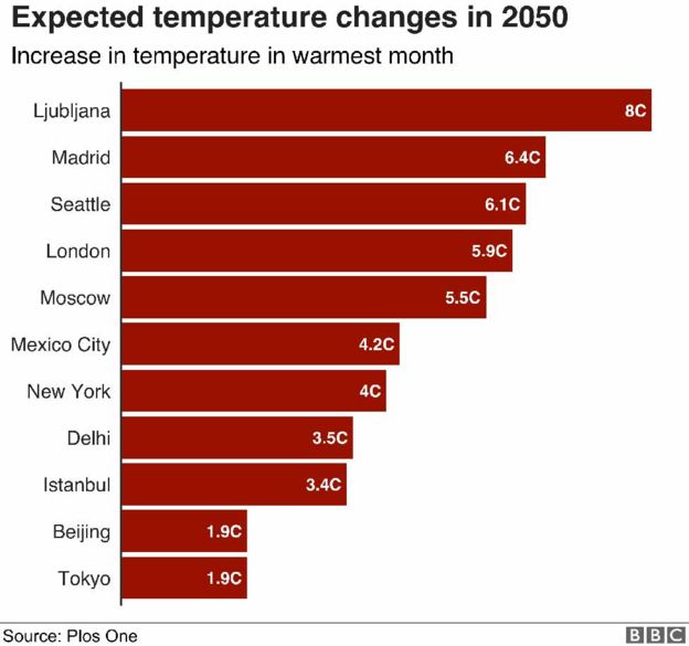 Climate change How hot cities could be in 2050 BBC News