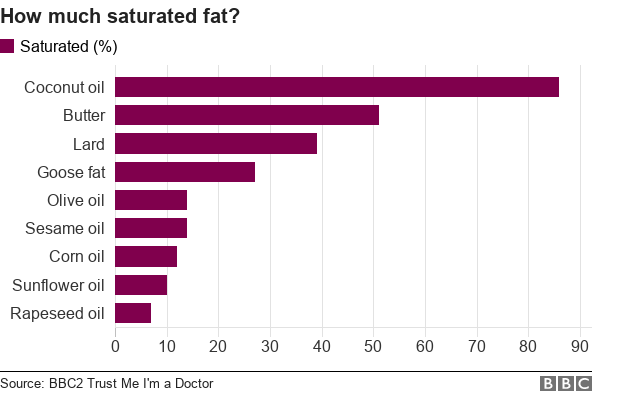 Chart showing how much saturated fat is in different food?