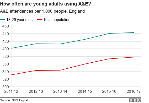 Sex Drugs And Aande 10 Charts On How The Under 30s Use The Nhs Bbc News 