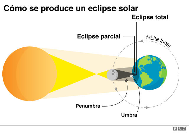 Cómo se produce un eclipse solar total.