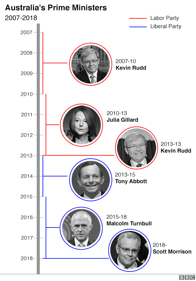 _103159500_australian_pm_timeline_640-nc.png