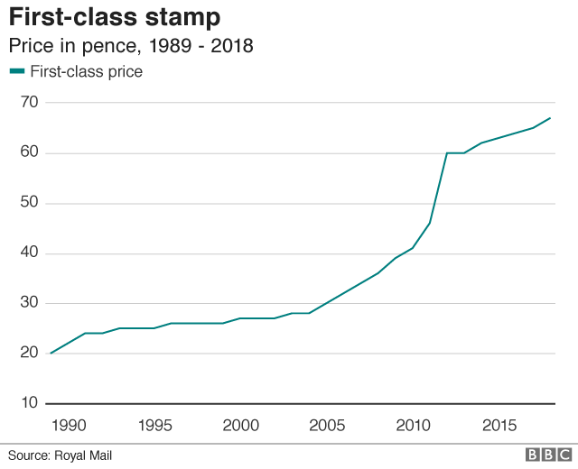 Retail First Class Mail Single Piece 2018 Chart