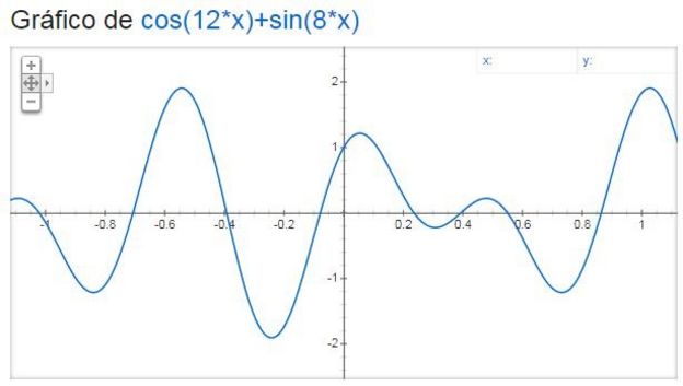 Gráfico de equação matemática no Google