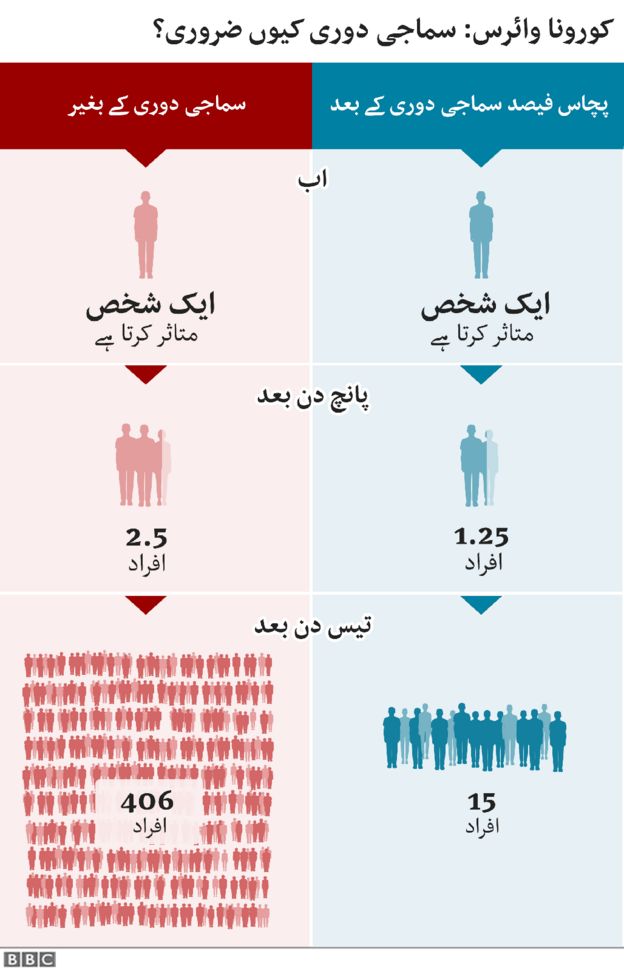 سماجی دوری