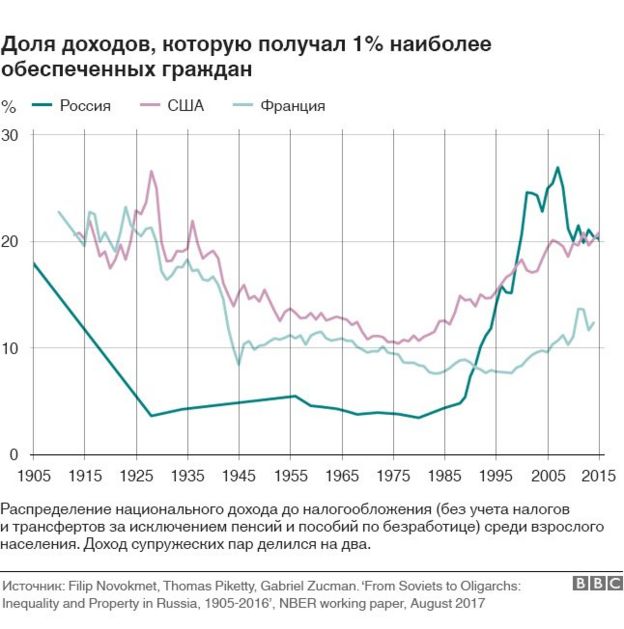 Доходы 1% наиболее хорошо зарабатывающих людей в России, США и Франции