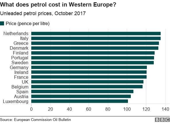 what does petrol cost in Western Europe? Of 15 EU countries, the UK doesn't come into the top ten on price